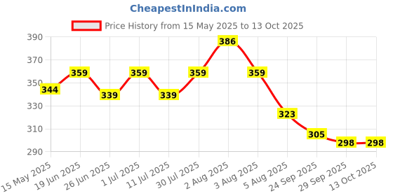 flipkart.com wundervox E27 ROTATING CLUB PARTY BAR KTV CRYSTAL RGB STAGE LIGHT DISCO DJ LED LASER LAMP Single Disco Ball wundervox Price History Graph from 15 May 2025 to 13 Oct 2025