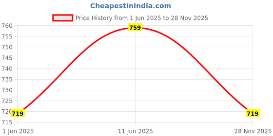 flipkart.com wundervox Egg Boiler Electric Automatic Off 7 Egg Poacher for Steaming Egg Boiler Electric Automatic Off 7 Egg Poacher for Steaming Egg Cooker wundervox Price History Graph from 1 Jun 2025 to 28 Nov 2025