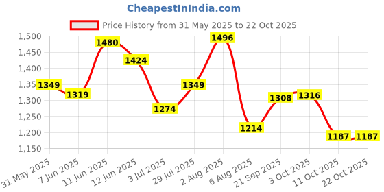 flipkart.com wundervox Electric Heater Fan with Remote Control for Home Office Room Electric Heater Fan with Remote Control for Home Office Room Fan Room Heater wundervox Price History Graph from 31 May 2025 to 22 Oct 2025