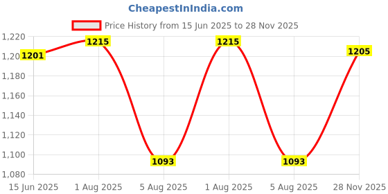 flipkart.com wundervox Electric Vegetable & Fruit Chopper wundervox Price History Graph from 15 Jun 2025 to 28 Nov 2025