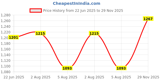flipkart.com wundervox Electric Vegetable & Fruit Chopper wundervox Price History Graph from 22 Jun 2025 to 29 Nov 2025