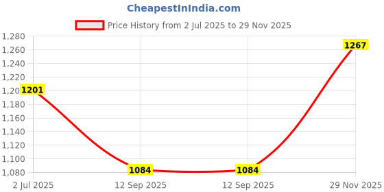 flipkart.com wundervox Electric Vegetable & Fruit Chopper wundervox Price History Graph from 2 Jul 2025 to 29 Nov 2025