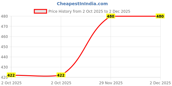flipkart.com wundervox Electric Vegetable & Fruit Chopper wundervox Price History Graph from 2 Oct 2025 to 1 Dec 2025