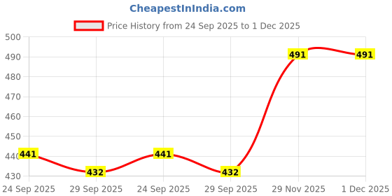 flipkart.com wundervox Electric Vegetable & Fruit Chopper wundervox Price History Graph from 24 Sep 2025 to 29 Nov 2025