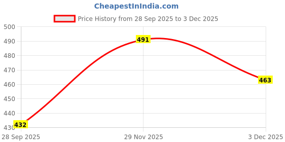 flipkart.com wundervox Electric Vegetable & Fruit Chopper wundervox Price History Graph from 28 Sep 2025 to 29 Nov 2025