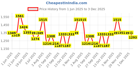 flipkart.com wundervox Electric Wall Heater Mini Portable Plug-in Personal Space Warmer Electric Wall Heater Mini Portable Plug-in Personal Space Warmer Fan Room Heater wundervox Price History Graph from 1 Jun 2025 to 3 Dec 2025