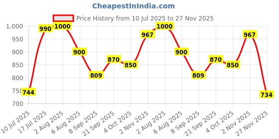 flipkart.com WunderVoX Electronic Cleaning kit - Keyboard Cleaner for Computers, Gaming, Laptops, Mobiles Price History Graph from 10 Jul 2025 to 26 Nov 2025