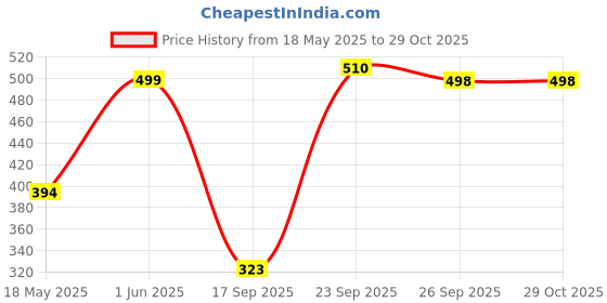 flipkart.com WunderVoX Epilator Female Mini Electric Lipstick Shape Shaving Shaver Hair Remover-X63 Cordless Epilator Price History Graph from 18 May 2025 to 29 Oct 2025