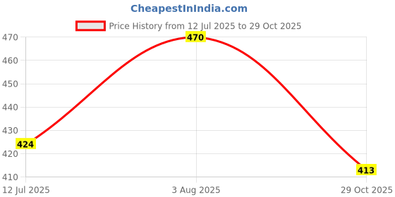 flipkart.com WunderVoX Eyebrow Trimmer Hair Shaver Lipstick Brows Pen Eye Brow Epilator-X129 Grooming Kit 45 minRuntime 1 Length Settings Price History Graph from 12 Jul 2025 to 29 Oct 2025