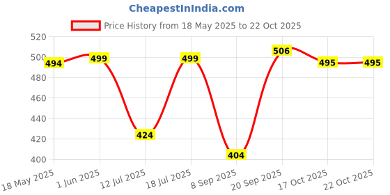 flipkart.com WunderVoX Eyebrow Trimmer Hair Shaver Lipstick Brows Pen Eye Brow Epilator-X78 Cordless Epilator Price History Graph from 18 May 2025 to 17 Oct 2025