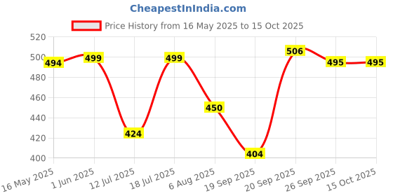 flipkart.com WunderVoX Eyebrow Trimmer Hair Shaver Lipstick Brows Pen Eye Brow Epilator-X94 Cordless Epilator Price History Graph from 16 May 2025 to 15 Oct 2025