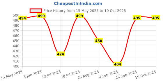 flipkart.com WunderVoX Eyebrow Trimmer Makeup Painless Eye Brow Epilator Facial Hair Remover-X103 Cordless Epilator Price History Graph from 15 May 2025 to 18 Oct 2025