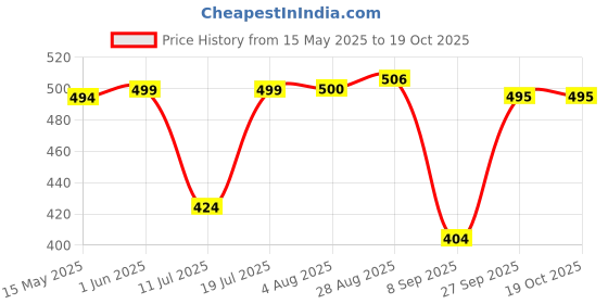 flipkart.com WunderVoX Eyebrow Trimmer Makeup Painless Eye Brow Epilator Facial Hair Remover-X120 Cordless Epilator Price History Graph from 15 May 2025 to 17 Oct 2025