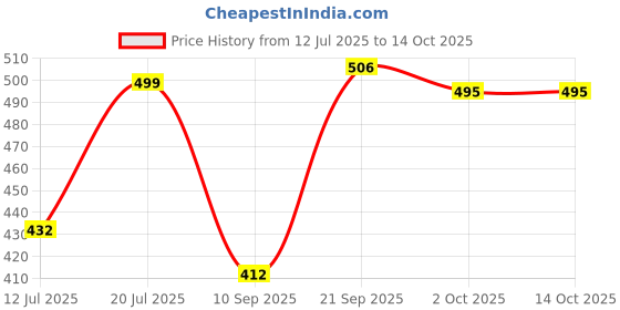 flipkart.com WunderVoX Eyebrow Trimmer Makeup Painless Eye Brow Epilator Facial Hair Remover-X69 Cordless Epilator Price History Graph from 12 Jul 2025 to 14 Oct 2025