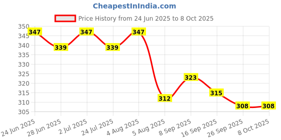 flipkart.com wundervox Filter Shower Head Nozzle Adapter Faucet Nozzle wundervox Price History Graph from 24 Jun 2025 to 8 Oct 2025