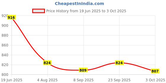 flipkart.com WunderVoX Firework Lights with Remote APP Control, 12" Led Strip Lights Room Decorations Light Strip Price History Graph from 19 Jun 2025 to 3 Oct 2025