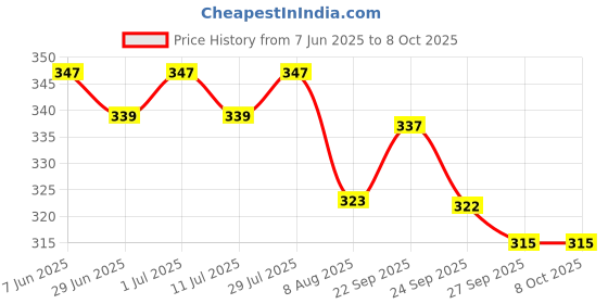 flipkart.com wundervox Flexible 360 Degree Rotating 2 Modes Water Saving Faucet Faucet Nozzle wundervox Price History Graph from 7 Jun 2025 to 7 Oct 2025