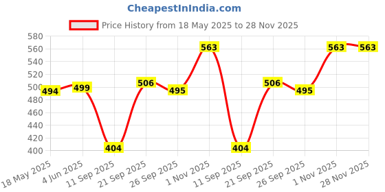 flipkart.com WunderVoX Hair Shaver USB Electric Hair Scraper 2 in 1 Mini Eyebrow Trimmer-X133 Cordless Epilator Price History Graph from 18 May 2025 to 28 Nov 2025