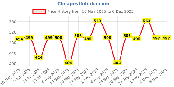 flipkart.com WunderVoX Hair Shaver USB Electric Hair Scraper 2 in 1 Mini Eyebrow Trimmer-X82 Cordless Epilator Price History Graph from 16 May 2025 to 4 Dec 2025