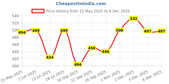 flipkart.com WunderVoX Hair Shaver USB Electric Hair Scraper 2 in 1 Mini Eyebrow Trimmer-X99 Cordless Epilator Price History Graph from 15 May 2025 to 5 Dec 2025