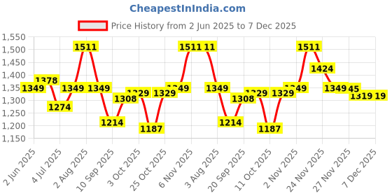 flipkart.com wundervox HANDY HEATER TURBO 800 WALL OUTLET CERAMIC SPACE HEATER-Grey HANDY HEATER TURBO 800 WALL OUTLET CERAMIC SPACE HEATER-Grey Fan Room Heater wundervox Price History Graph from 2 Jun 2025 to 6 Dec 2025