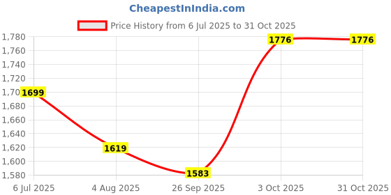 flipkart.com wundervox High Temperature Fast Energy Saving Portable Desk Heater Fan Room Heater wundervox Price History Graph from 6 Jul 2025 to 30 Oct 2025