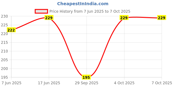 flipkart.com wundervox IIV®-268-JM-Multicolour Rotating Disco Bulb Disco Ball Set wundervox Price History Graph from 7 Jun 2025 to 6 Oct 2025