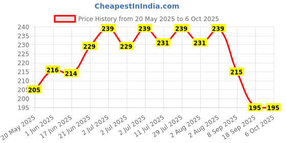 flipkart.com wundervox IIX -232-UM-Party Lamp Crystal Rotating Bulb Disco Ball Set wundervox Price History Graph from 20 May 2025 to 6 Oct 2025