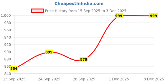 flipkart.com WunderVoX IIX-28HY-Straightener Brush, Ionic Straightening Brush with 5 Temp Settings Hair Straightener Price History Graph from 15 Sep 2025 to 2 Dec 2025