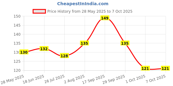 flipkart.com wundervox IVI -211-QA-Colored LED Rotating Bulb Disco Ball Set wundervox Price History Graph from 28 May 2025 to 6 Oct 2025