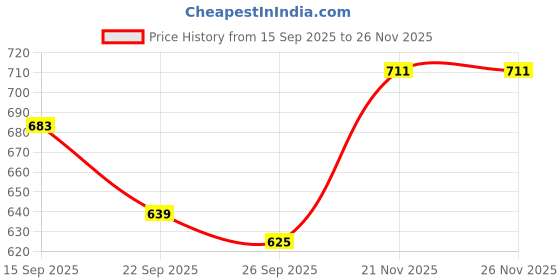flipkart.com WunderVoX IVI-54GT-STYLISH STRAIGHT COMB 2 IN ONE Hair Straightener Price History Graph from 15 Sep 2025 to 25 Nov 2025