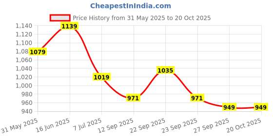 flipkart.com wundervox IVV®-KI8-900W Personal Mini Smart Plug Outlet Heater Fan Room Heater wundervox Price History Graph from 31 May 2025 to 19 Oct 2025
