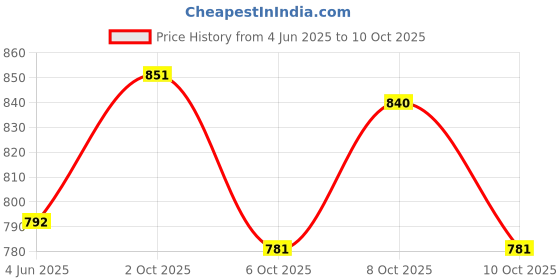 flipkart.com wundervox IX3-308-OM-Laser Projector Stage Lighting Shower Laser Light wundervox Price History Graph from 4 Jun 2025 to 10 Oct 2025