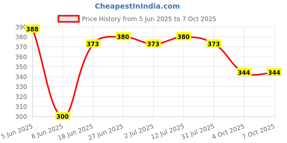 flipkart.com wundervox IXI -245-LM-Colorful Rotating LED Decorative Disco Lamp LED Bulb Disco Ball Set wundervox Price History Graph from 5 Jun 2025 to 7 Oct 2025