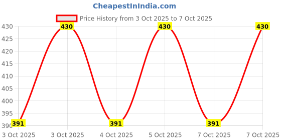 flipkart.com wundervox IXV -208-KI-LED Decorative Disco Lamp LED Bulb Disco Ball Set wundervox Price History Graph from 3 Oct 2025 to 7 Oct 2025