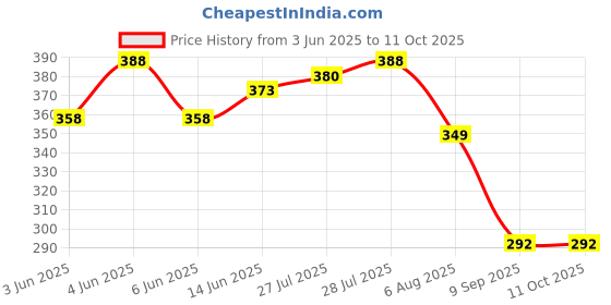 flipkart.com wundervox IXV®-236-AZ-RGB LED Stage Light Bulb Lamp for Disco Party Single Disco Ball wundervox Price History Graph from 3 Jun 2025 to 10 Oct 2025