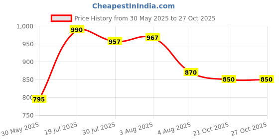 flipkart.com WunderVoX Keyboard Cleaner Kit, 20-in-1 Electronic for Computers, Gaming, Laptops, Mobiles Price History Graph from 30 May 2025 to 27 Oct 2025