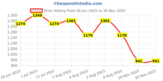 flipkart.com wundervox LASER REMOTE CONTROL LED STAGE LIGHTING PROJECTOR FOR DISCO XMAS PARTY-a44 Shower Laser Light wundervox Price History Graph from 26 Jun 2025 to 29 Nov 2025