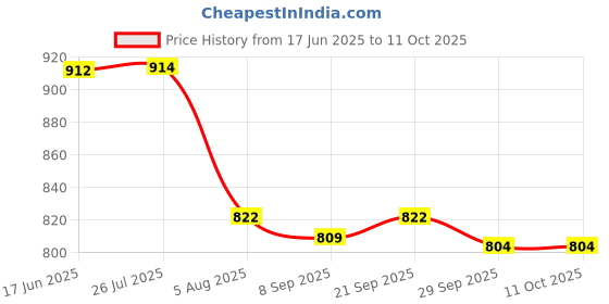 flipkart.com WunderVoX Led Firework Lights, Smart Indoor Led Strip Lights Light Strip Price History Graph from 17 Jun 2025 to 10 Oct 2025