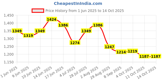 flipkart.com wundervox Low Consumption 800w, Heater for Home Office Dorm-Grey Low Consumption 800w, Heater for Home Office Dorm-Grey Fan Room Heater wundervox Price History Graph from 1 Jun 2025 to 13 Oct 2025