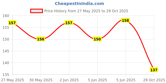 flipkart.com wundervox Manual oil gasoline truck and car fuel tank plus urea Suction pipe-X35 Magnetic Aquarium Cleaner wundervox Price History Graph from 27 May 2025 to 29 Oct 2025