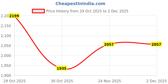 flipkart.com wundervox Massager for Calves, for Tired and Stretched Legs wundervox Price History Graph from 29 Oct 2025 to 2 Dec 2025