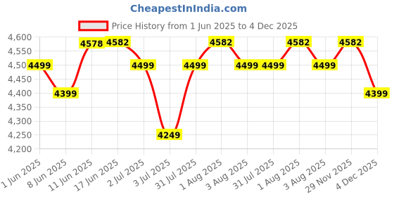 flipkart.com wundervox Mini Electric Sewing Machine Low Noise ABS Top Handle Electric Sewing Machine wundervox Price History Graph from 1 Jun 2025 to 4 Dec 2025