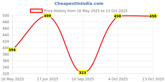 flipkart.com WunderVoX Mini EpilatorUpper Lip, Chin, Eyebrow,Body, Cheeks, etc. with LED Light-X60 Cordless Epilator Price History Graph from 16 May 2025 to 13 Oct 2025