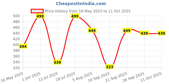flipkart.com WunderVoX Mini Lady Shaver Epilator Facial Remover-X29 Cordless Epilator Price History Graph from 16 May 2025 to 11 Oct 2025