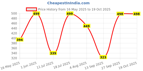flipkart.com WunderVoX Mini Lady Shaver Epilator Facial Remover-X7 Cordless Epilator Price History Graph from 16 May 2025 to 16 Oct 2025