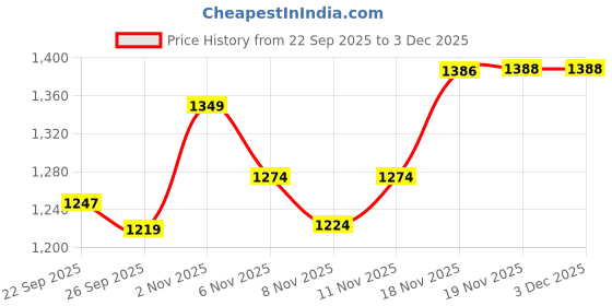 flipkart.com wundervox Multi DOT Pattern Christmas Decorations Laser Light Shower Laser Light wundervox Price History Graph from 22 Sep 2025 to 2 Dec 2025