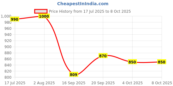 flipkart.com WunderVoX Multi-Purpose Cleaning Tool Spray & Screen Cleaner for Computers, Gaming, Laptops, Mobiles Price History Graph from 17 Jul 2025 to 8 Oct 2025