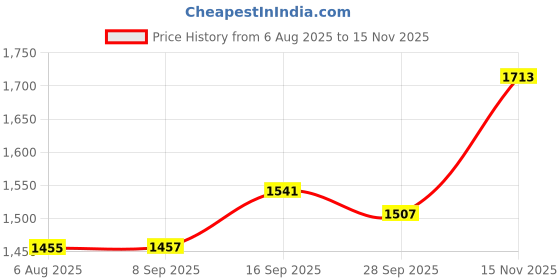 flipkart.com wundervox Multifunction Hand Blender Grind Baby Food Electric Vegetable & Fruit Slicer wundervox Price History Graph from 6 Aug 2025 to 15 Nov 2025