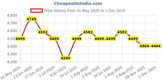 flipkart.com wundervox Multifunctional Electric Household Sewing Machine Speed Adjustable Electric Sewing Machine wundervox Price History Graph from 31 May 2025 to 30 Nov 2025